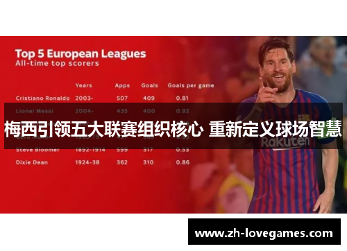 梅西引领五大联赛组织核心 重新定义球场智慧 梅西引领五大联赛组织核心 重新定义球场智慧